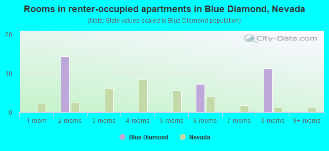 Rooms in renter-occupied apartments in Blue Diamond, Nevada