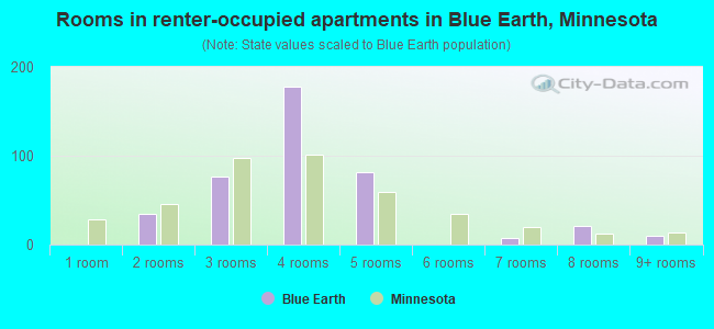 Rooms in renter-occupied apartments in Blue Earth, Minnesota