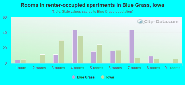 Rooms in renter-occupied apartments in Blue Grass, Iowa