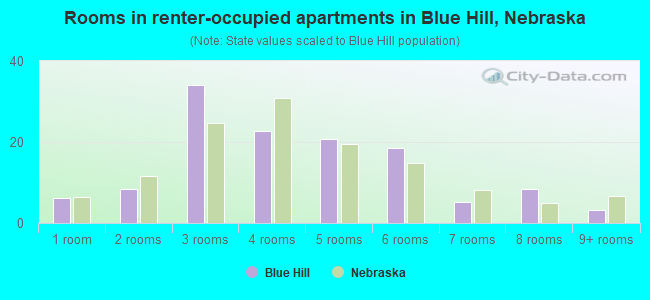 Rooms in renter-occupied apartments in Blue Hill, Nebraska