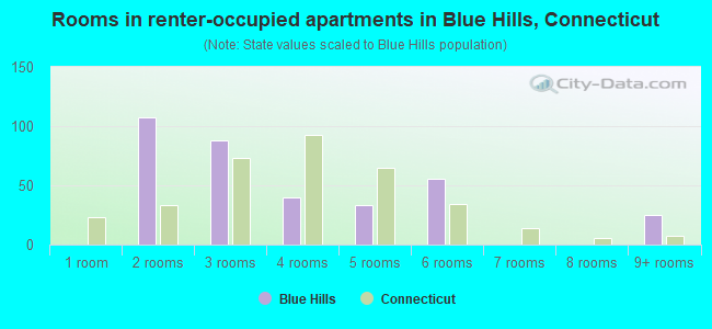 Rooms in renter-occupied apartments in Blue Hills, Connecticut