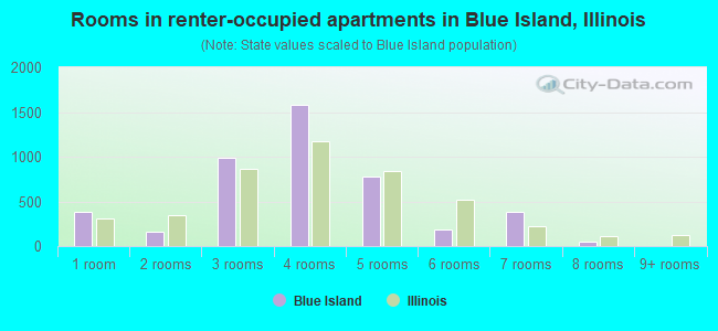 Rooms in renter-occupied apartments in Blue Island, Illinois