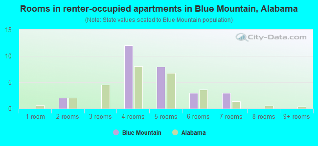 Rooms in renter-occupied apartments in Blue Mountain, Alabama