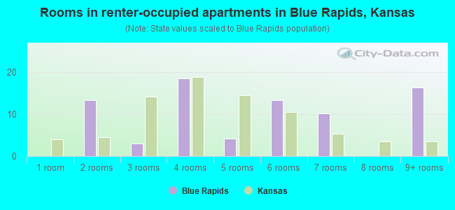 Rooms in renter-occupied apartments in Blue Rapids, Kansas