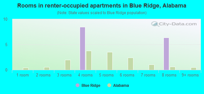 Rooms in renter-occupied apartments in Blue Ridge, Alabama