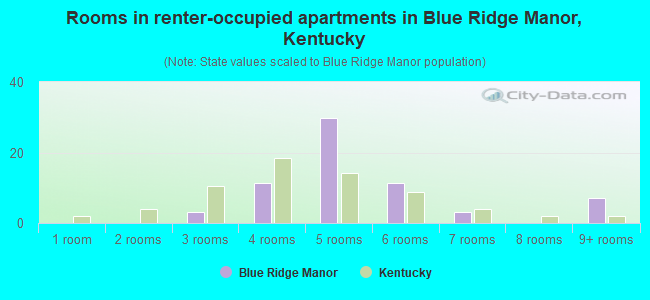 Rooms in renter-occupied apartments in Blue Ridge Manor, Kentucky