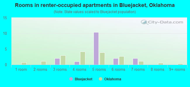 Rooms in renter-occupied apartments in Bluejacket, Oklahoma