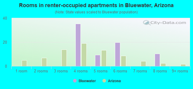 Rooms in renter-occupied apartments in Bluewater, Arizona