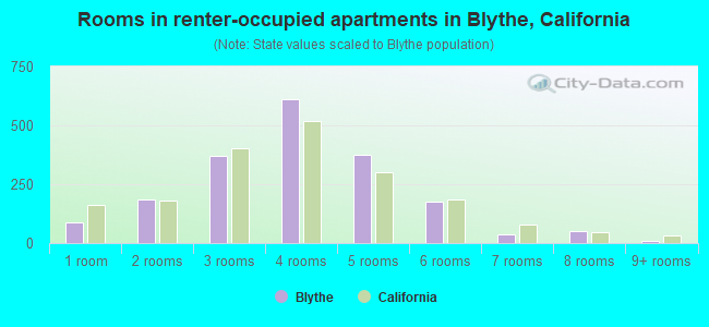 Rooms in renter-occupied apartments in Blythe, California
