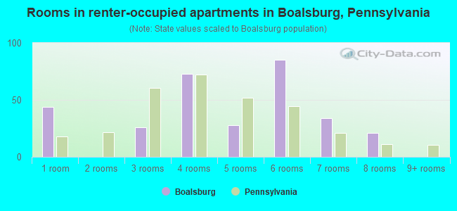 Rooms in renter-occupied apartments in Boalsburg, Pennsylvania