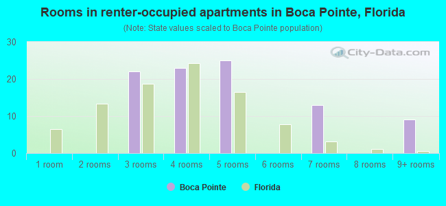 Rooms in renter-occupied apartments in Boca Pointe, Florida
