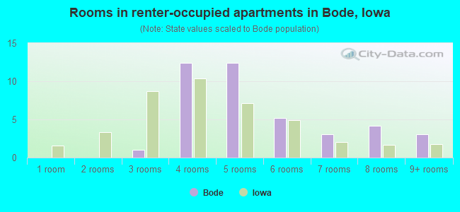 Rooms in renter-occupied apartments in Bode, Iowa