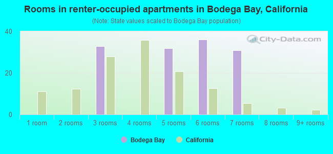 Rooms in renter-occupied apartments in Bodega Bay, California
