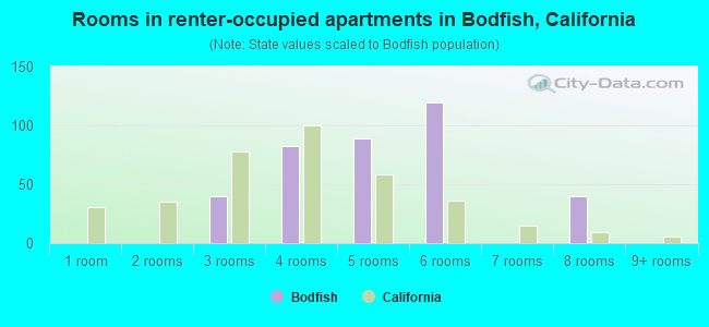 Rooms in renter-occupied apartments in Bodfish, California