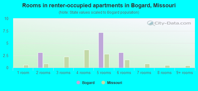 Rooms in renter-occupied apartments in Bogard, Missouri