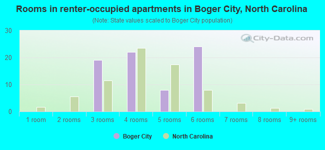 Rooms in renter-occupied apartments in Boger City, North Carolina