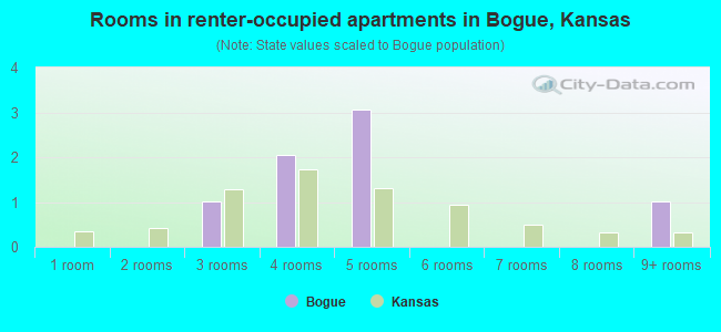 Rooms in renter-occupied apartments in Bogue, Kansas