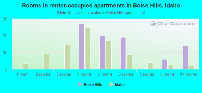 Rooms in renter-occupied apartments in Boise Hills, Idaho