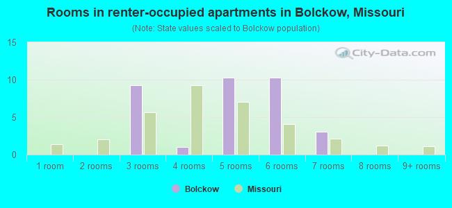 Rooms in renter-occupied apartments in Bolckow, Missouri