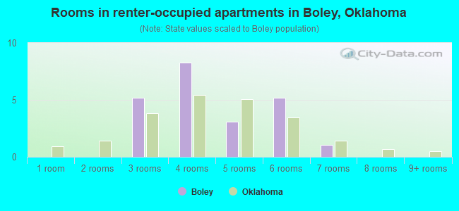Rooms in renter-occupied apartments in Boley, Oklahoma
