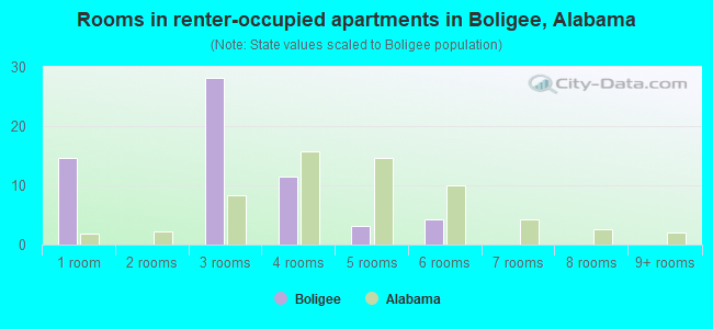 Rooms in renter-occupied apartments in Boligee, Alabama