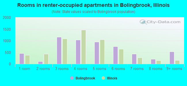 Rooms in renter-occupied apartments in Bolingbrook, Illinois