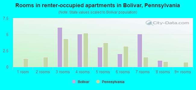 Rooms in renter-occupied apartments in Bolivar, Pennsylvania
