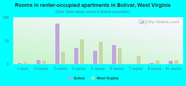 Rooms in renter-occupied apartments in Bolivar, West Virginia