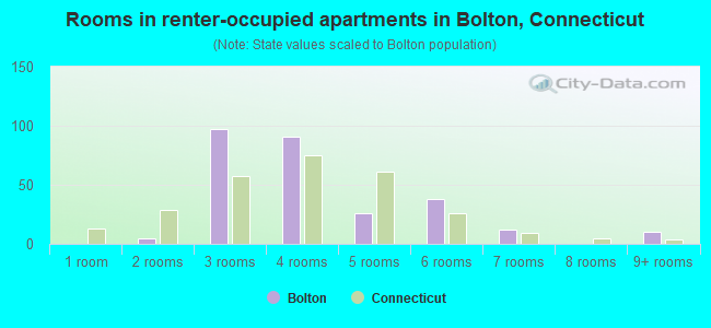 Rooms in renter-occupied apartments in Bolton, Connecticut
