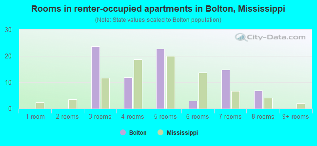 Rooms in renter-occupied apartments in Bolton, Mississippi