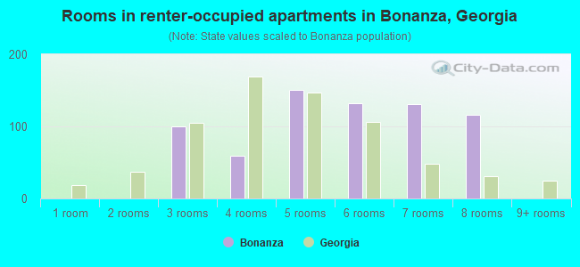 Rooms in renter-occupied apartments in Bonanza, Georgia
