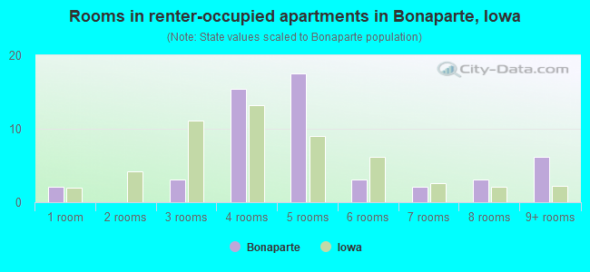 Rooms in renter-occupied apartments in Bonaparte, Iowa