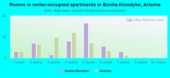 Rooms in renter-occupied apartments in Bonita-Klondyke, Arizona