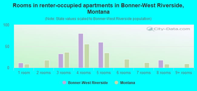 Rooms in renter-occupied apartments in Bonner-West Riverside, Montana