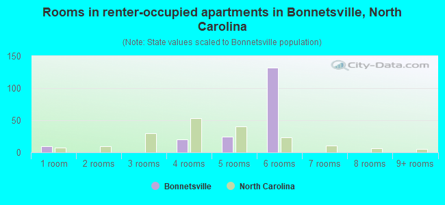 Rooms in renter-occupied apartments in Bonnetsville, North Carolina