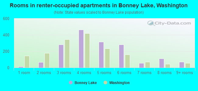 Rooms in renter-occupied apartments in Bonney Lake, Washington