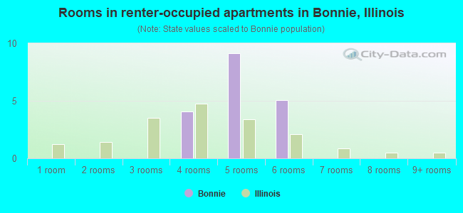 Rooms in renter-occupied apartments in Bonnie, Illinois