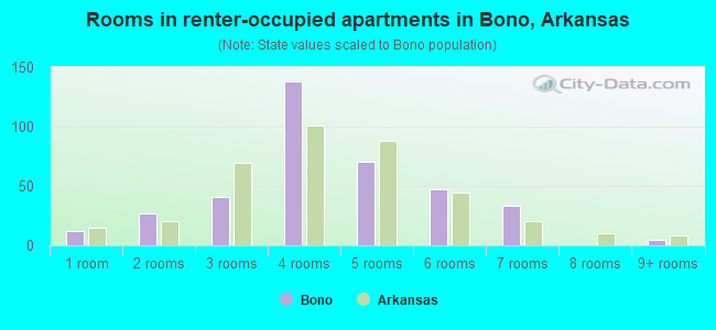 Rooms in renter-occupied apartments in Bono, Arkansas