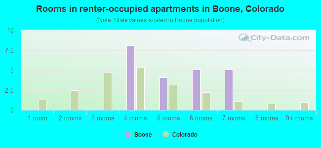 Rooms in renter-occupied apartments in Boone, Colorado