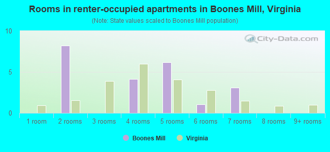 Rooms in renter-occupied apartments in Boones Mill, Virginia