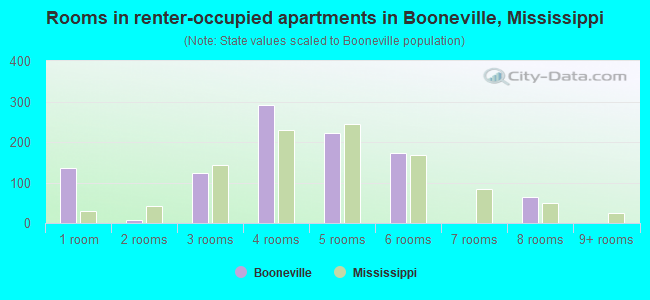 Rooms in renter-occupied apartments in Booneville, Mississippi