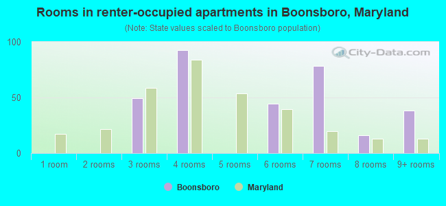 Rooms in renter-occupied apartments in Boonsboro, Maryland