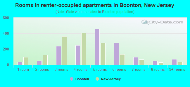 Rooms in renter-occupied apartments in Boonton, New Jersey