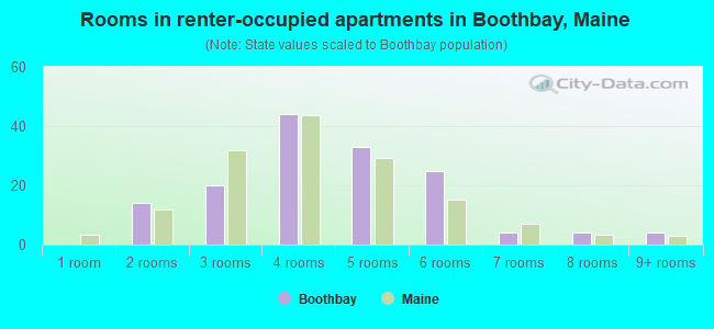 Rooms in renter-occupied apartments in Boothbay, Maine