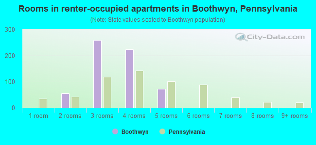 Rooms in renter-occupied apartments in Boothwyn, Pennsylvania