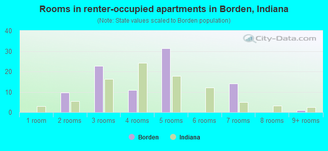 Rooms in renter-occupied apartments in Borden, Indiana