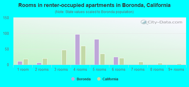 Rooms in renter-occupied apartments in Boronda, California