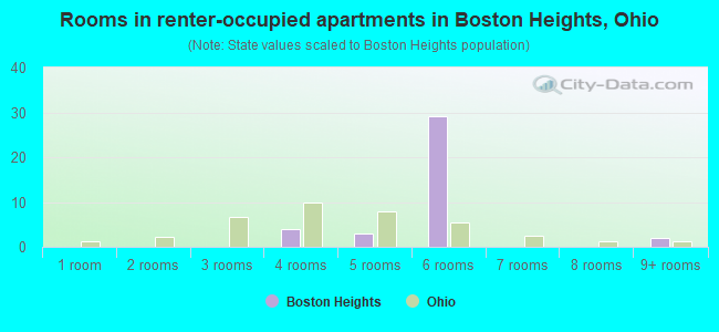 Rooms in renter-occupied apartments in Boston Heights, Ohio