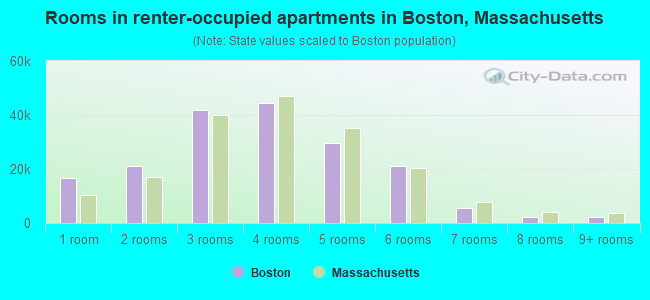 Rooms in renter-occupied apartments in Boston, Massachusetts