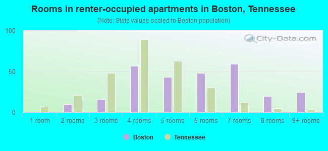 Rooms in renter-occupied apartments in Boston, Tennessee